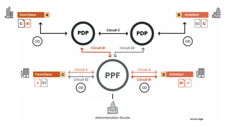 Schéma des circuits de la facture électronique via PPF et PDP en lien avec l'administration fiscale
