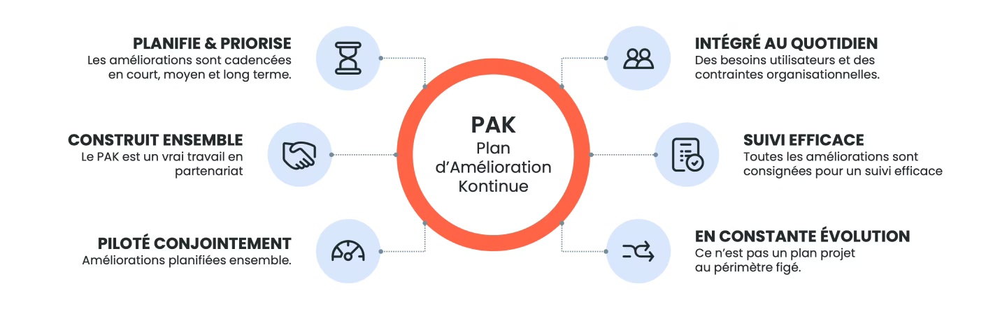 Schéma explicatif de l’offre PAK K4U montrant l’intégration entre modules ERP, CRM et finance