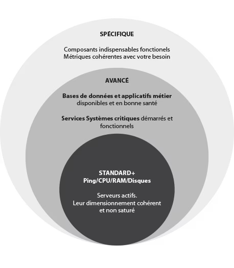 Diagramme illustrant les trois niveaux de surveillance informatique : Standard+ (serveurs actifs, ressources non saturées), Avancé (bases de données et services critiques fonctionnels), et Spécifique (composants métiers indispensables et métriques adaptées).