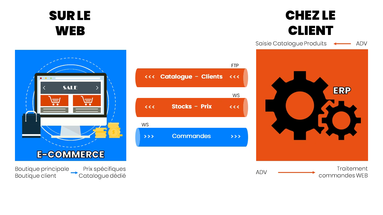 une integration ERP et site e-commerce reussie.avif